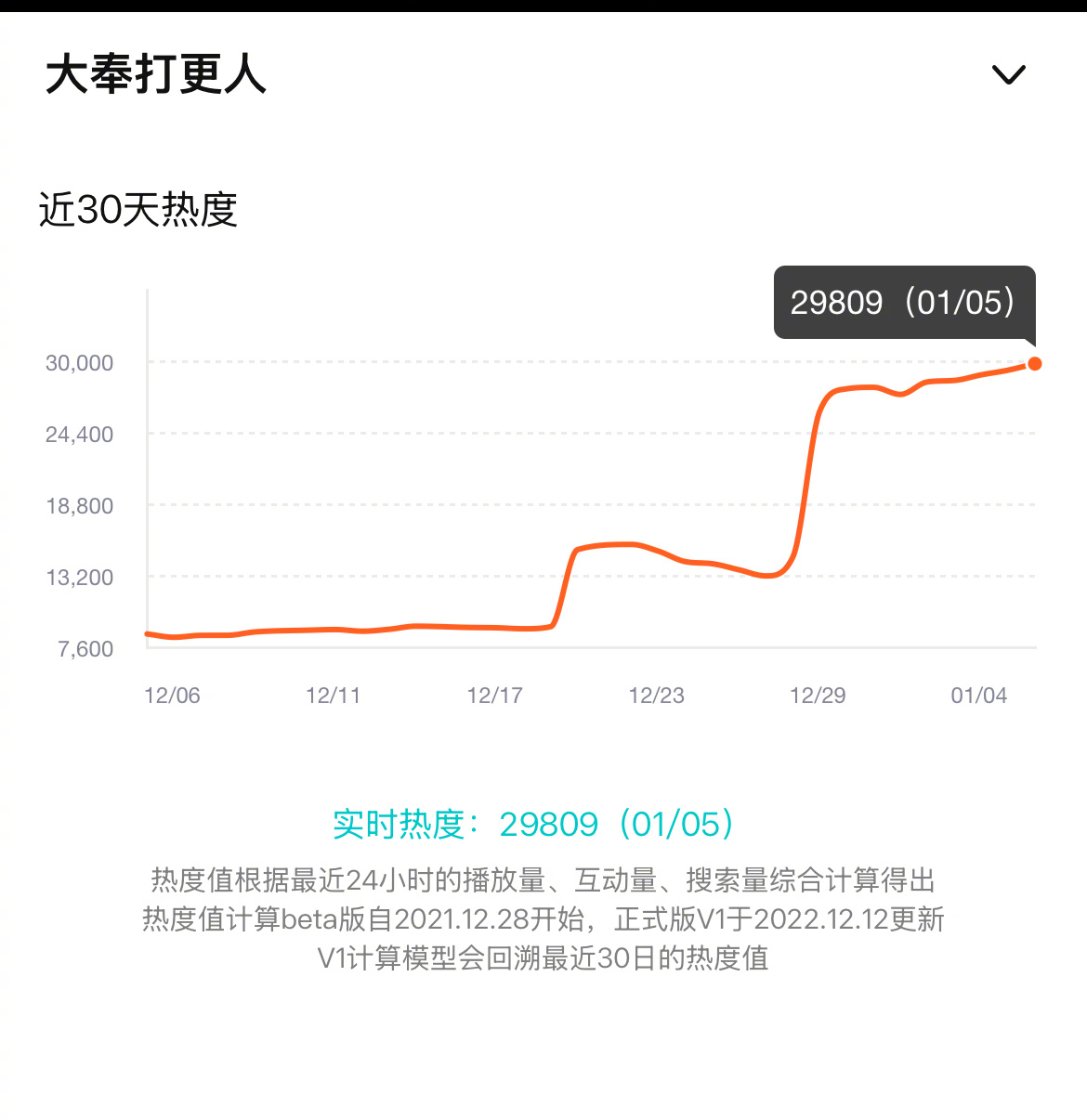 《大奉打更人》破三万临门一脚了，再不破，下周要和《白月》《国色》一起抢热度了 