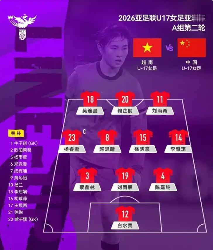 祝贺！中国U17女足两连胜提前锁定小组前二，顺利晋级U17女足亚洲杯八强。

（