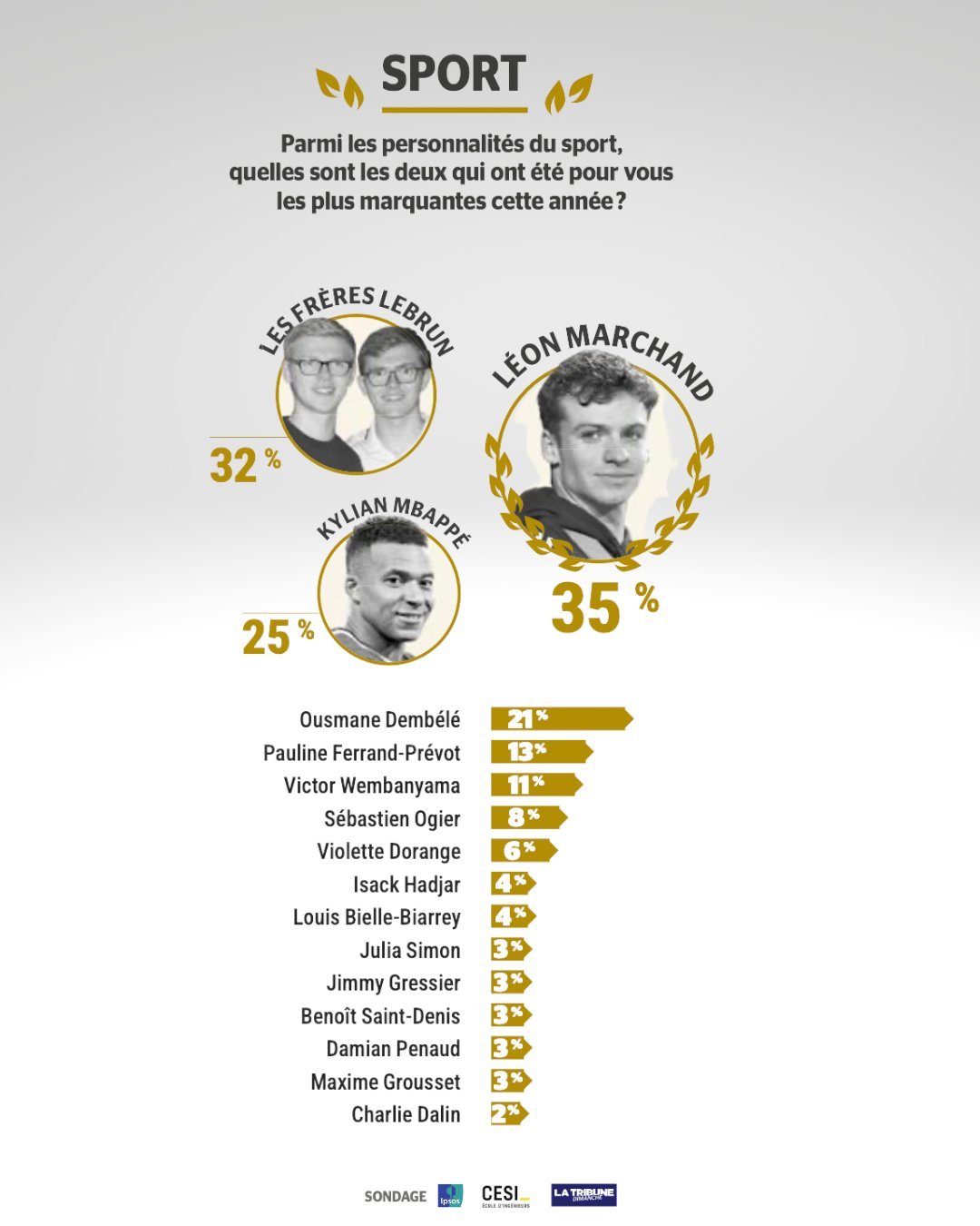 由IPSOS、CESI 和La Tribune联合进行的民意调查。谁是2025年