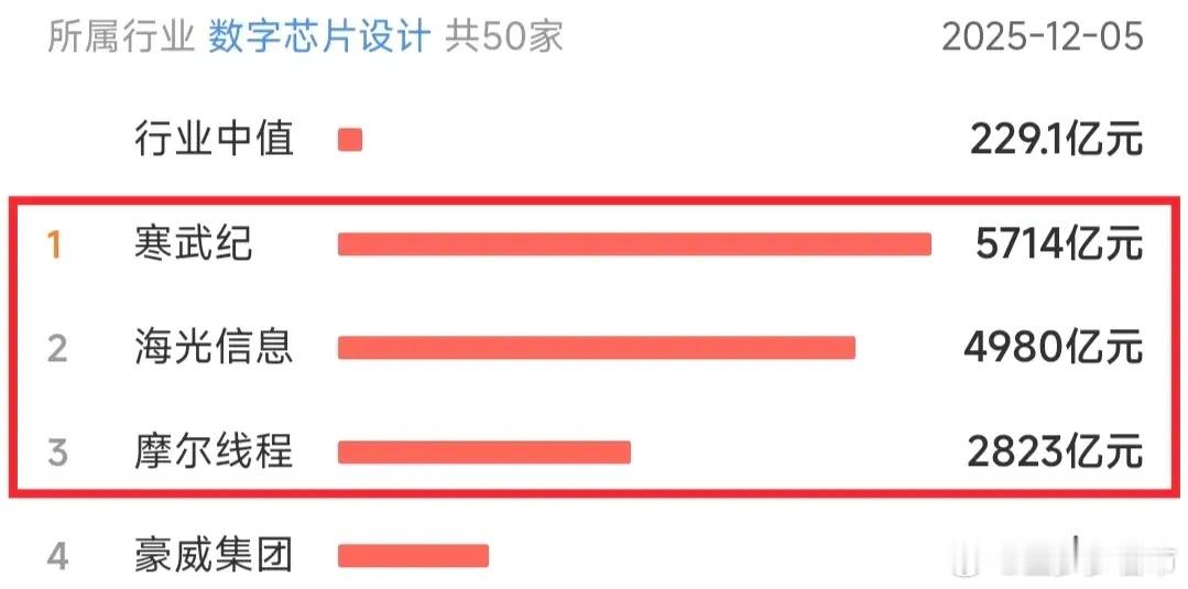 恭喜中签的摩尔股东们！今天最高价688元，一签最高盈利可达28.7万元，成为年内