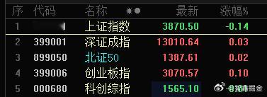 几大指数就上海的拖后腿，不应该啊。还是缩量，预计全天不足1.5万亿！资金都干嘛去