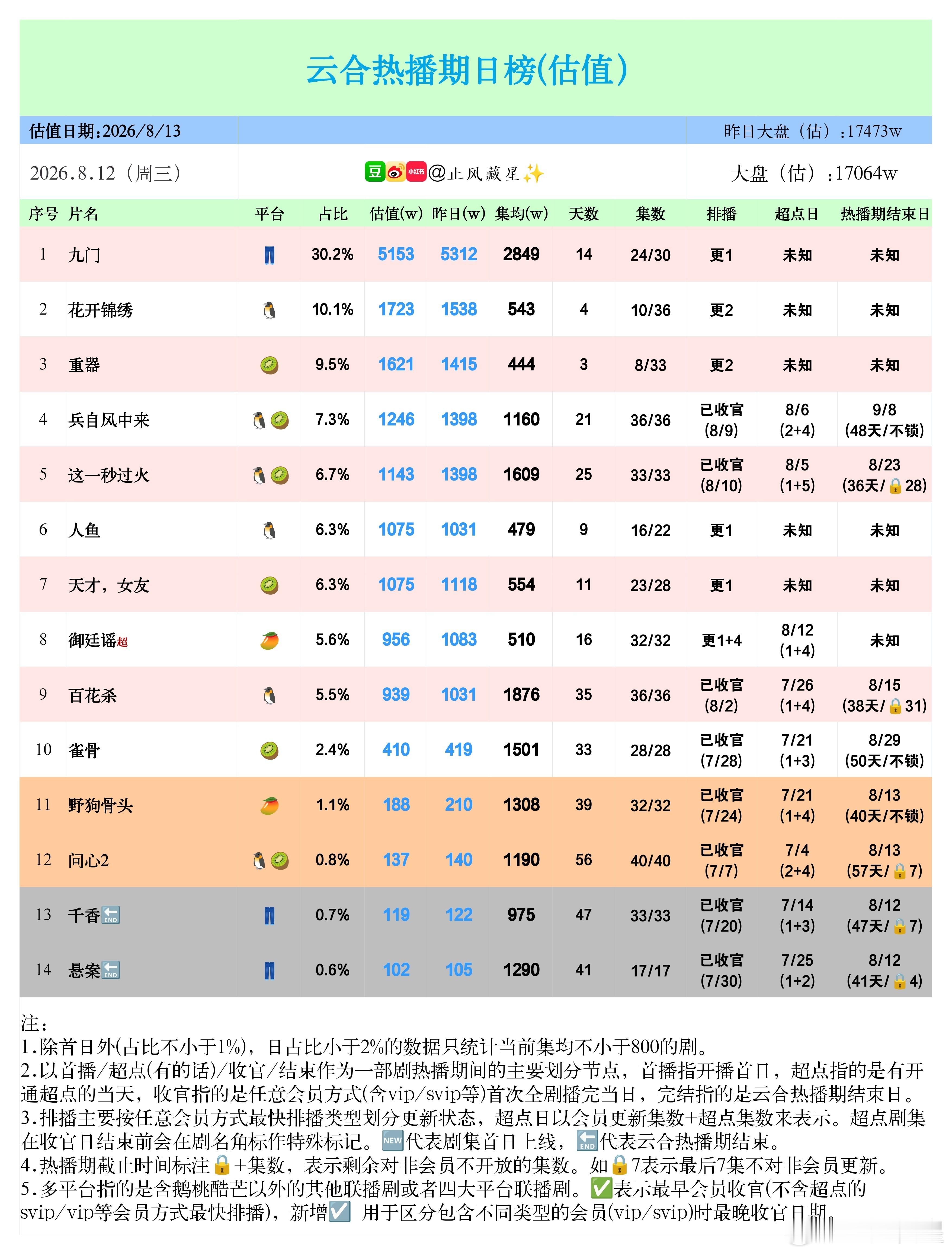 (8.12云合估值)九门，依旧保持稳定，单日云合维持5000以上。花开锦绣，保持