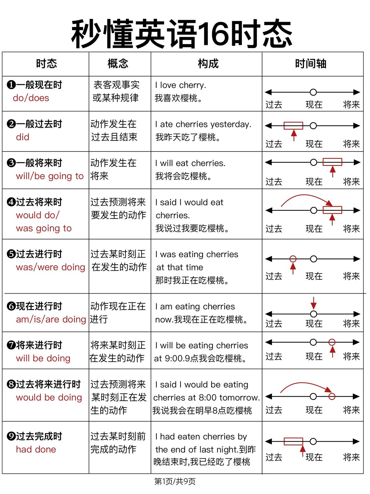 一次吃透！秒懂16大英语时态！很！重！要！英语 高中英语