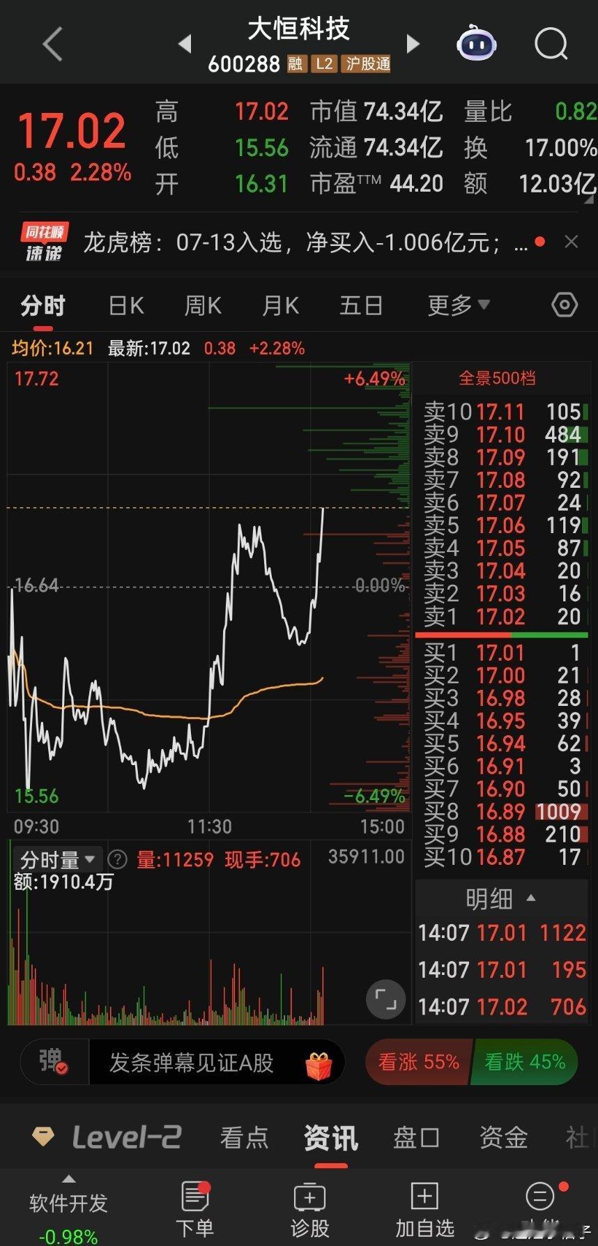 早上盘前分享的 大恒科技日内走势韧性拉满，早盘深度下探洗盘后强势V型反转！ 