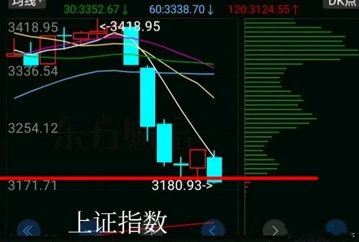 上证指数早盘大跌1.5%，破坏前底支撑！技术性破位，如何应对？早盘收盘，上证指数