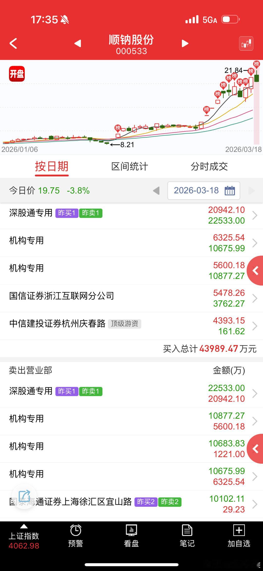 顺钠股份 sz000533[股票] 昨天尾盘硬封二板，今天开盘给拉高 肯定是直接