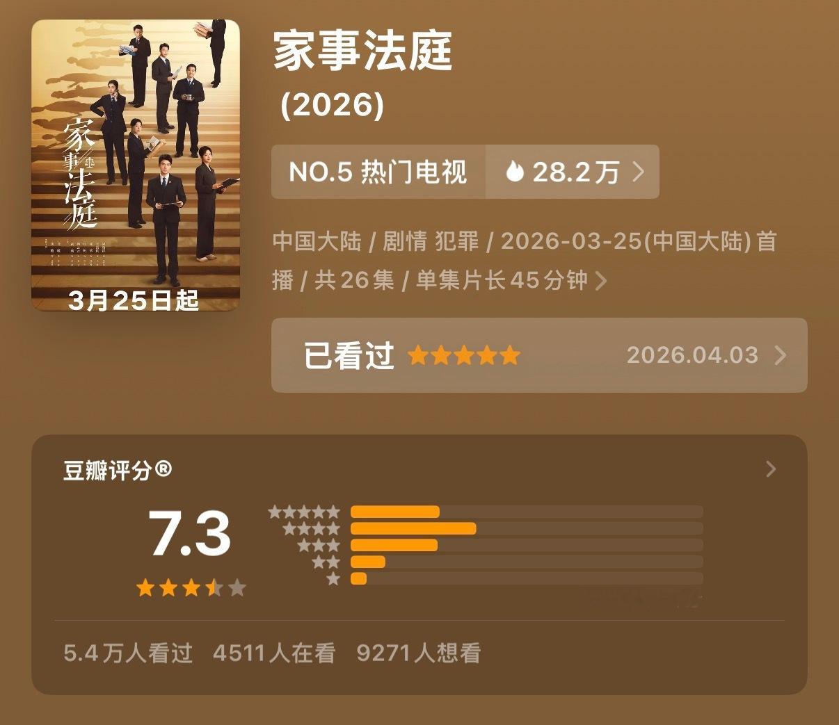 哇！我们家事法庭又涨了0.1 伟大！已7.4分了！  继续涨涨！ 🎉 法庭值得