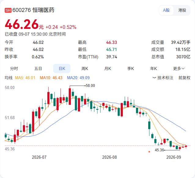 恒瑞医药的H股上市又往前推进了一步。

9月7日公告显示，为配合2026年第一次