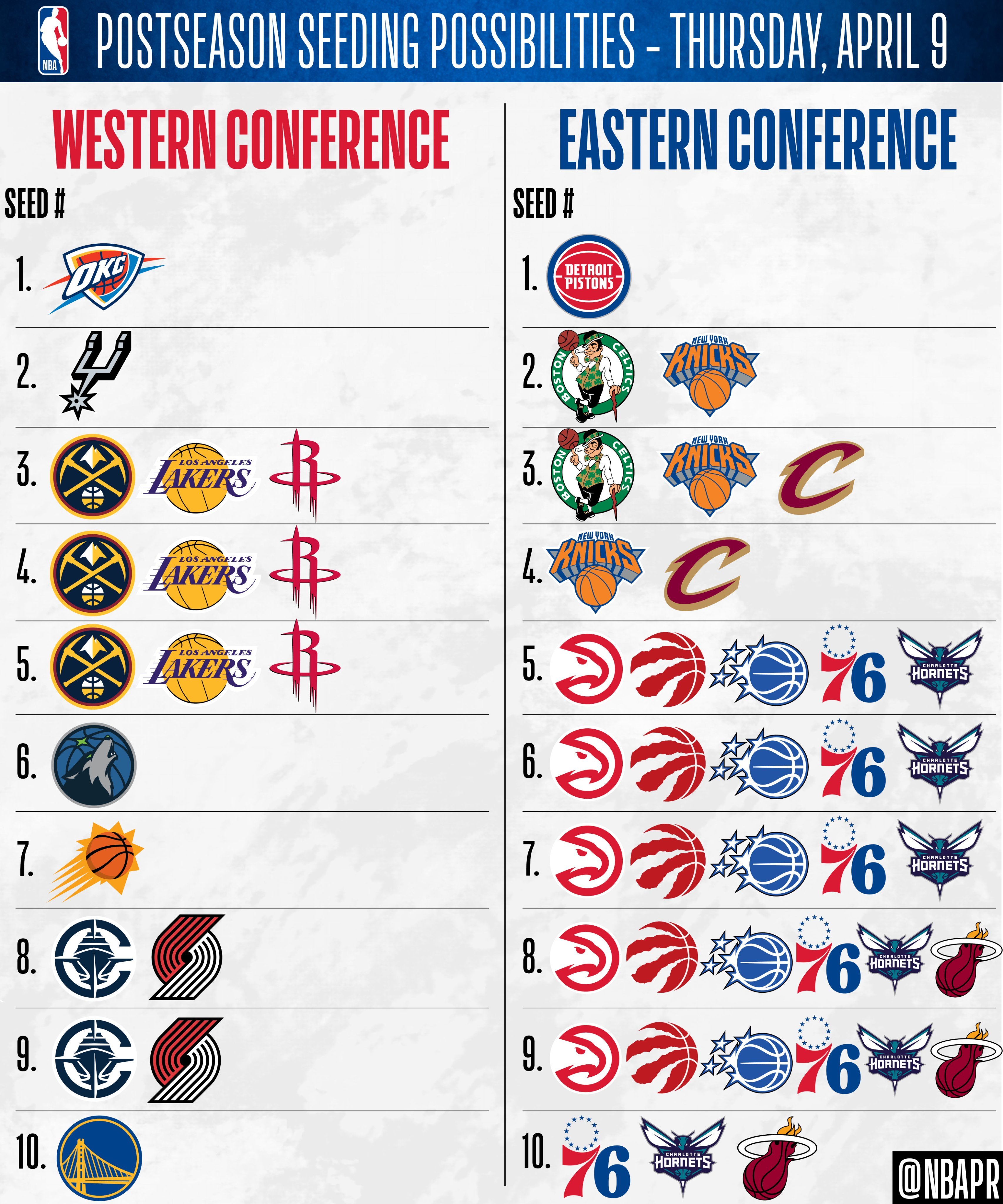 还有三场常规赛，以下是东西部最终排名所有可能性，东部真乱啊，只有活塞确定了。NB