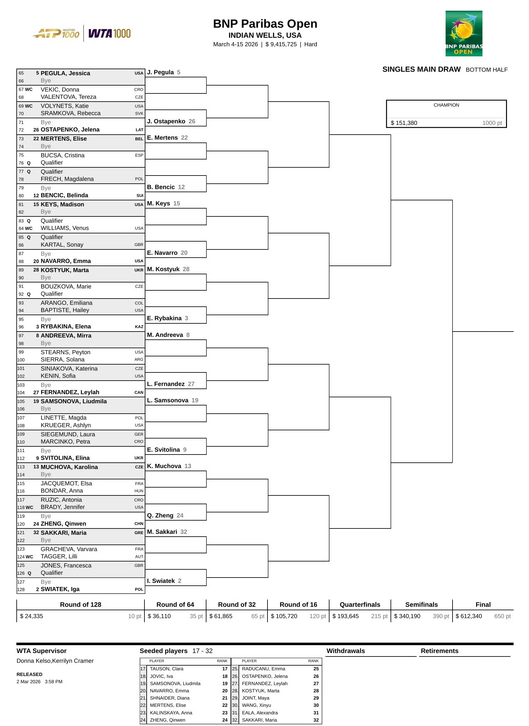 2026赛季WTA印第安维尔斯1000赛女单签表出炉，前八种子对位情况如下：萨巴