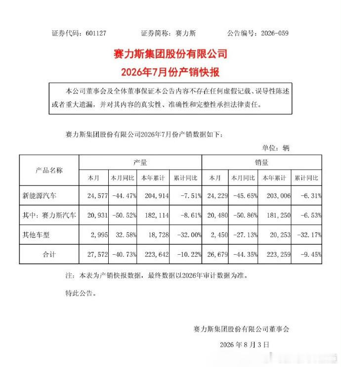 胖哥汽车频道赛力斯7月新能源车产销量同比下滑 赛力斯公告，7月赛力斯汽车销量20