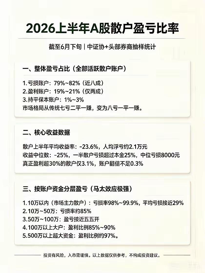 散户亏钱，印花税大涨，这其中的无奈谁懂！7月份的大跌让人们见识了股市的残酷，科技