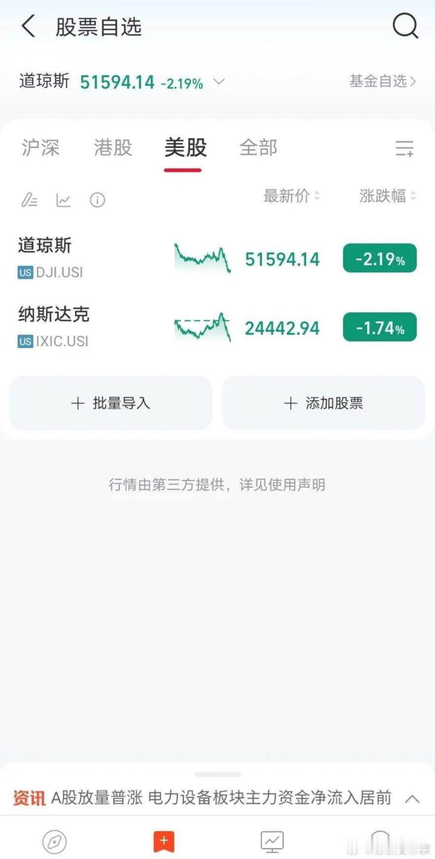美股调整，a股周四，是黑？还是红？我个人观点，不需要太担心a股走势了，低开震荡，