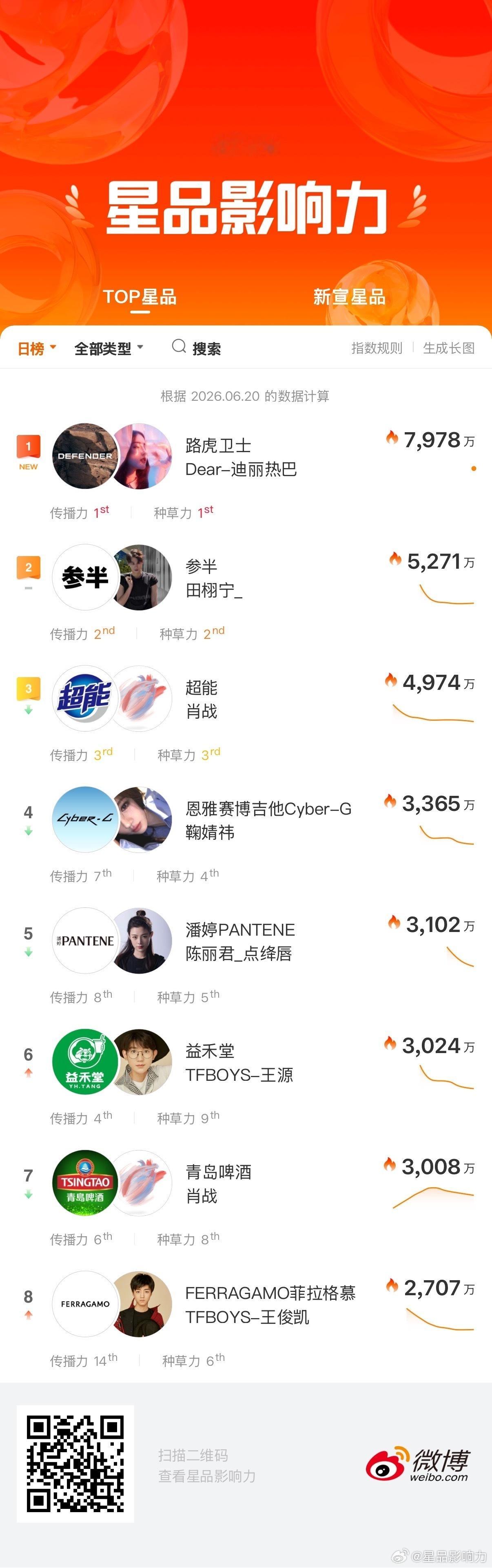 国民影响力top 