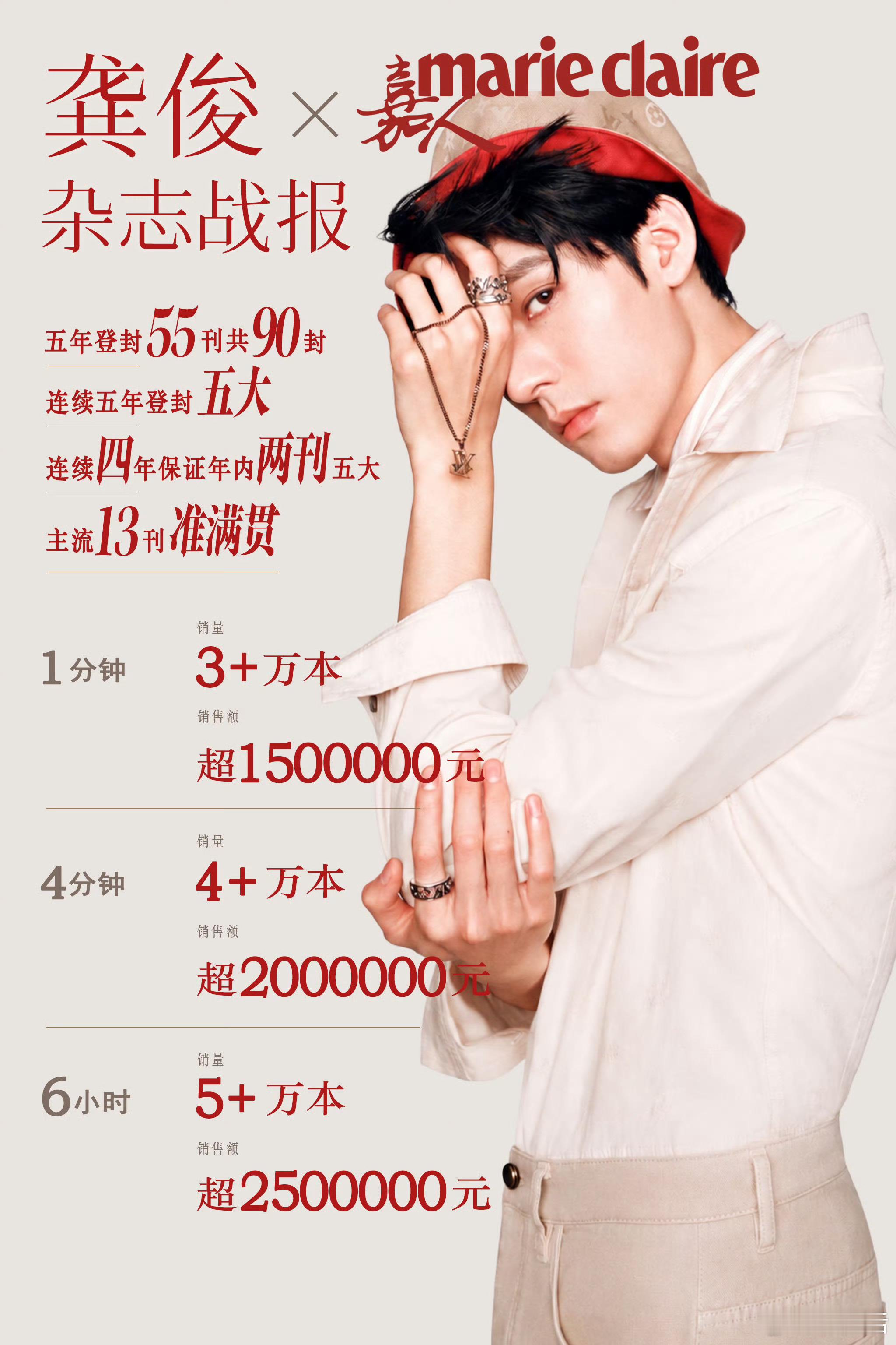 龚俊《嘉人》24小时销量5w本，销售额250w，位居26年男明星实体杂志第5，内