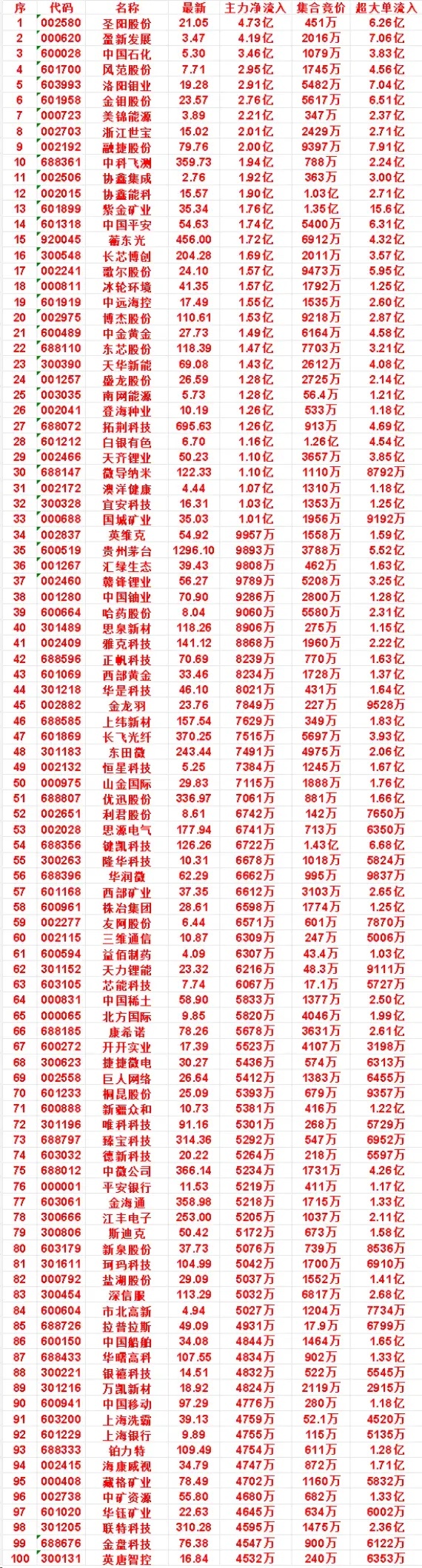 8月24日开盘45分钟，主力资金“买入的 ”的名单一览！中科飞测：最新价 359