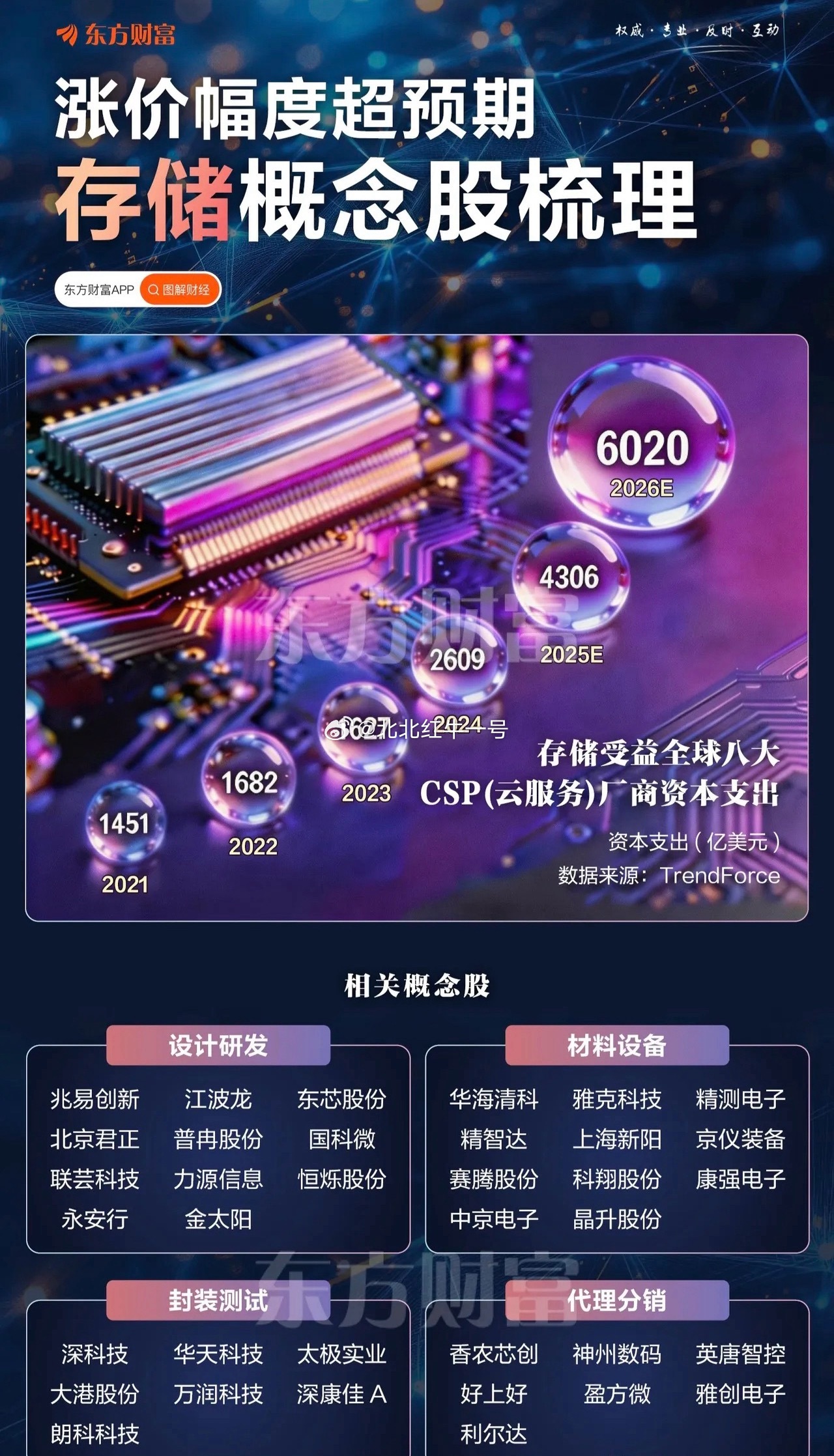 存储涨价超预期！AI算力共振下的产业链机遇与风险全球云服务厂商资本支出持续高增，