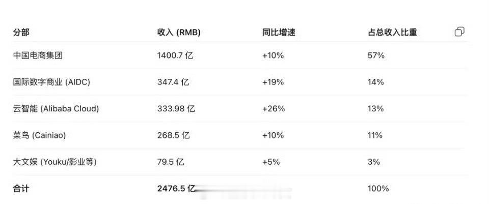 阿里财报来了，闪购还带动淘宝月活增长了25%[吃瓜]阿里巴巴净利润同比增长76%