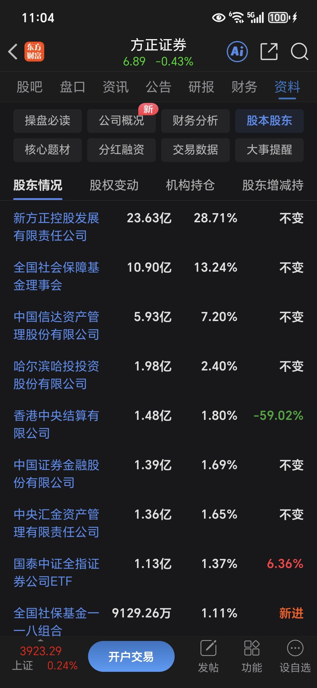 方正证券2025年年报（3月30日发布）十大股东最大特别：北向资金大砍、国家队稳