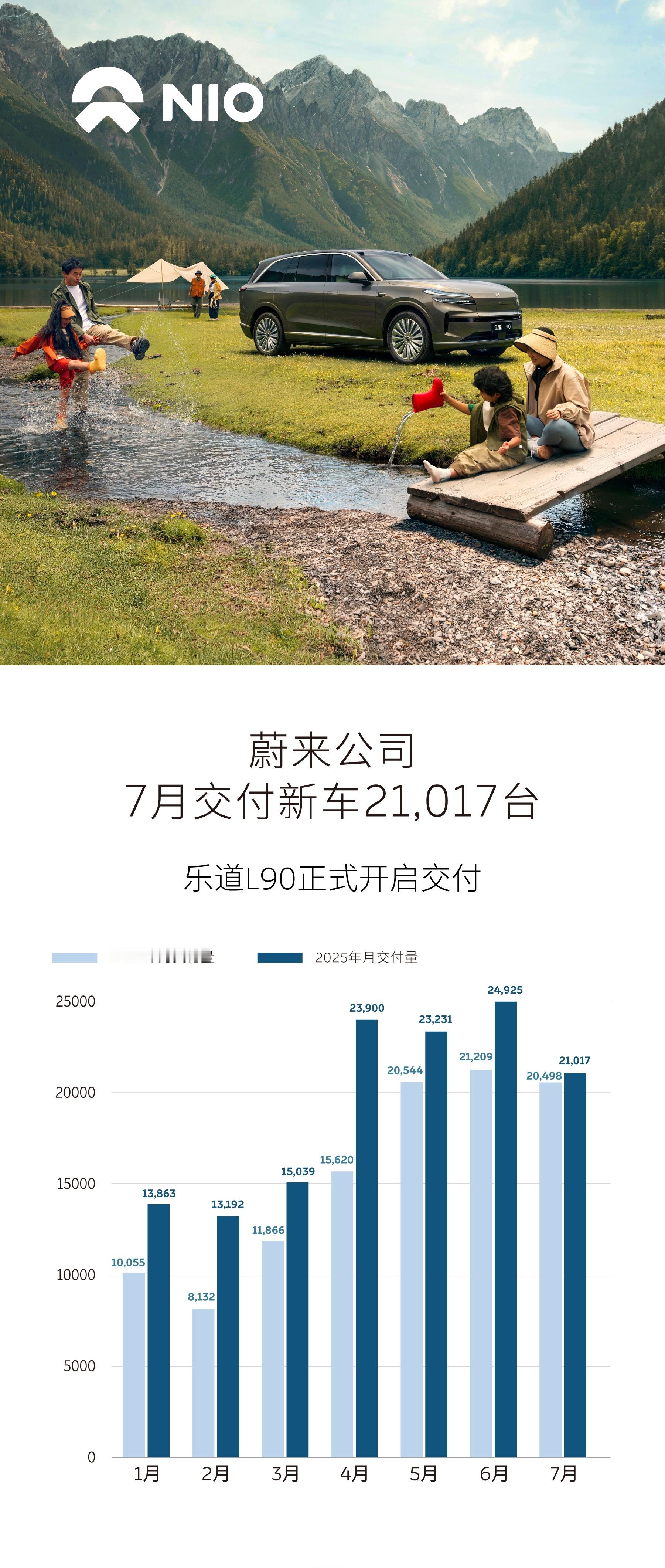 蔚来公布7月新车交付：21,017台。其中，蔚来品牌交付新车12,675台；乐道