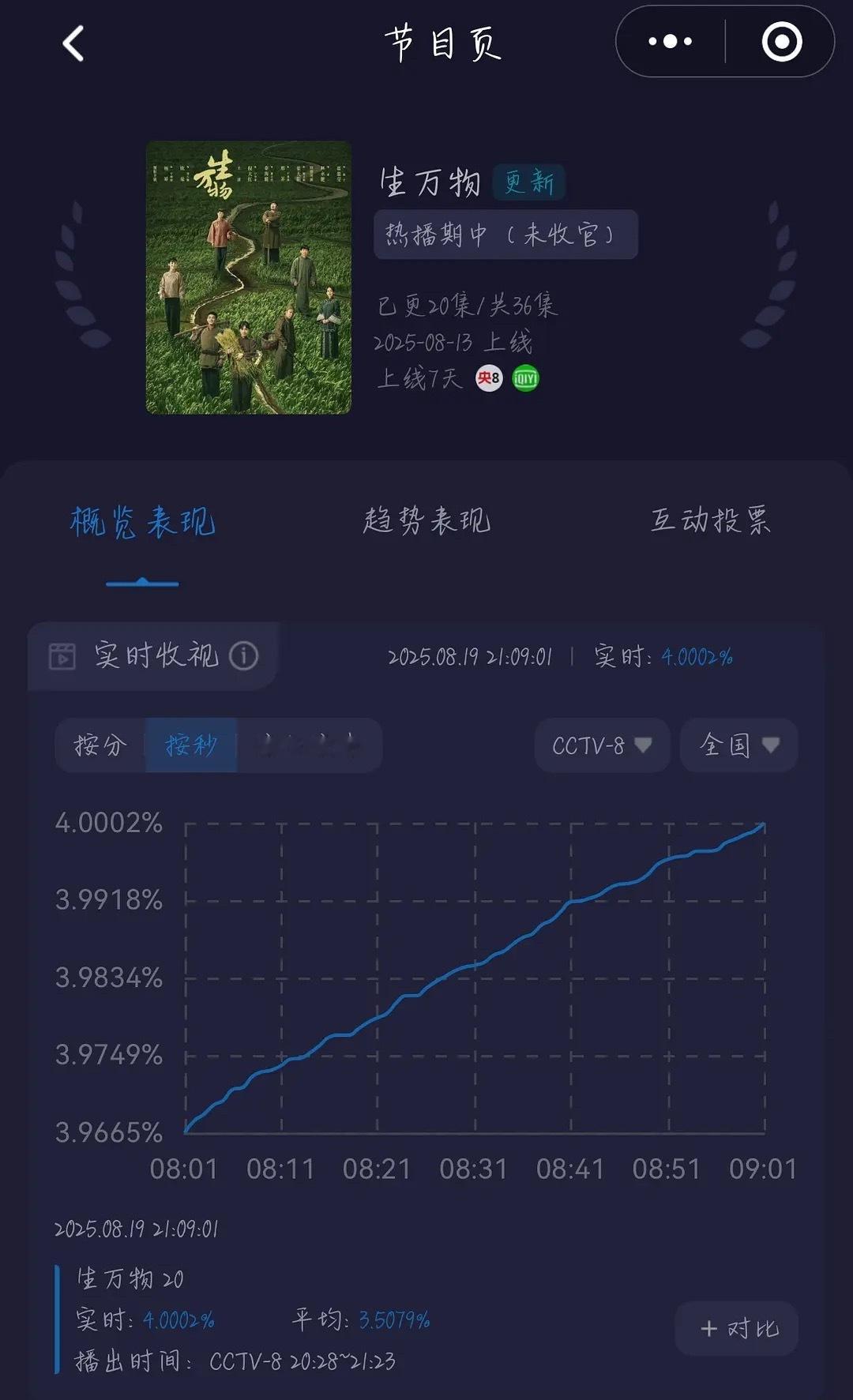 吓人 生万物酷云破4了 听说下部是丽丽的造城者接档啊 85花们都开始在央八卷收视