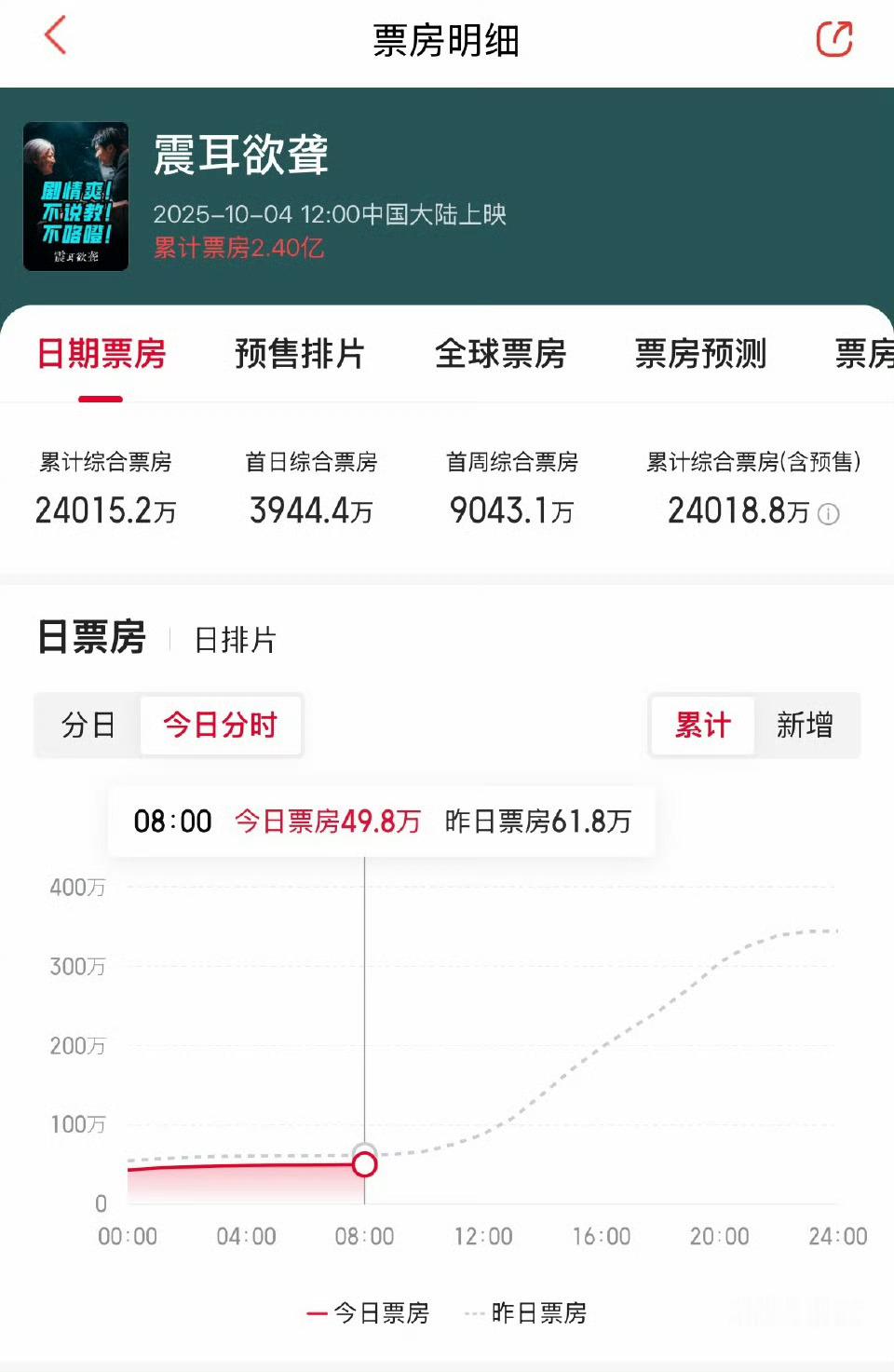 檀健次震耳欲聋票房2.4亿了！黑马啊，小成本电影单扛2亿➕真牛[点赞] ​​​