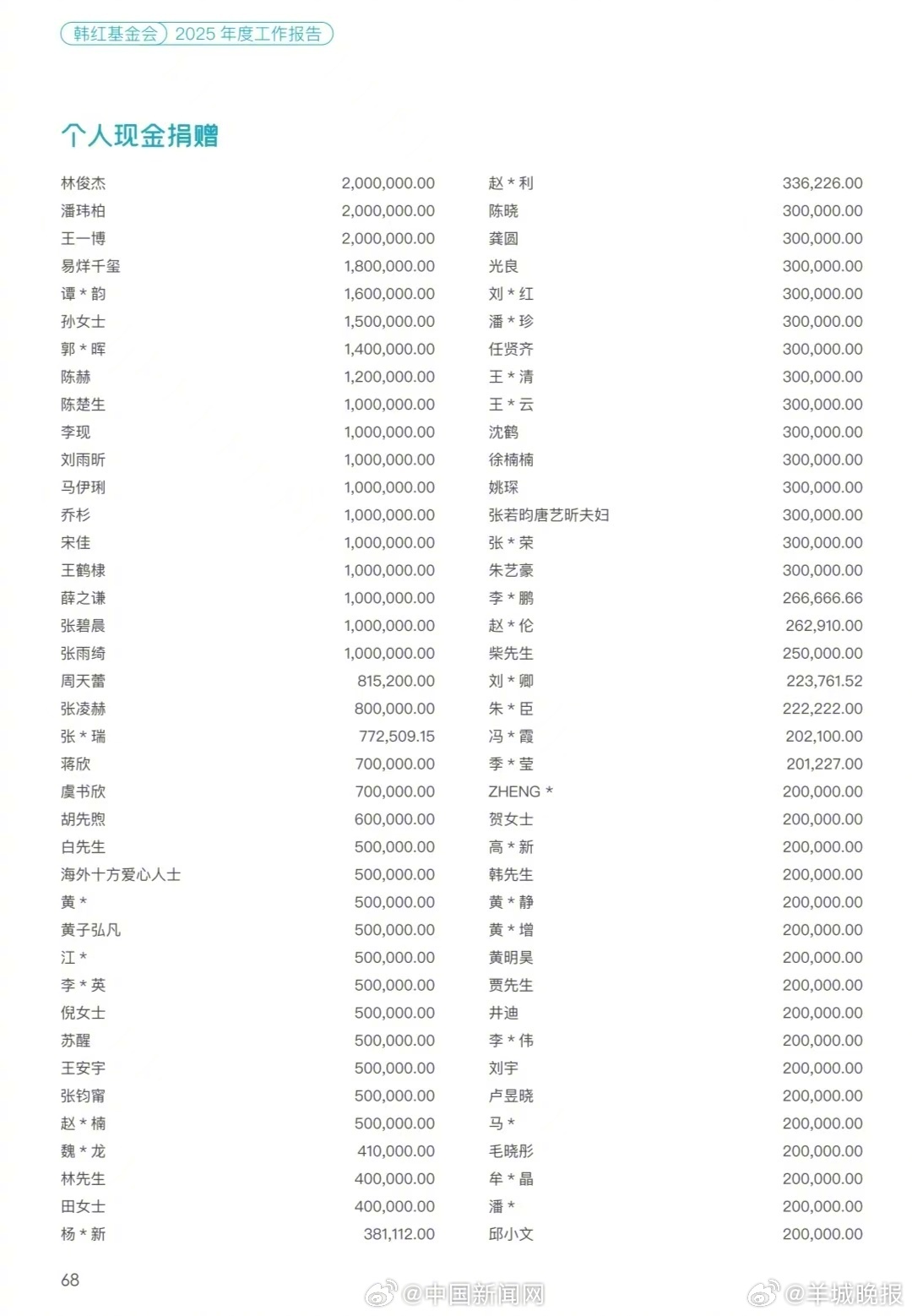 【#韩红基金会公开明星捐赠名单#】 5月15日，韩红爱心慈善基金会发布2025年