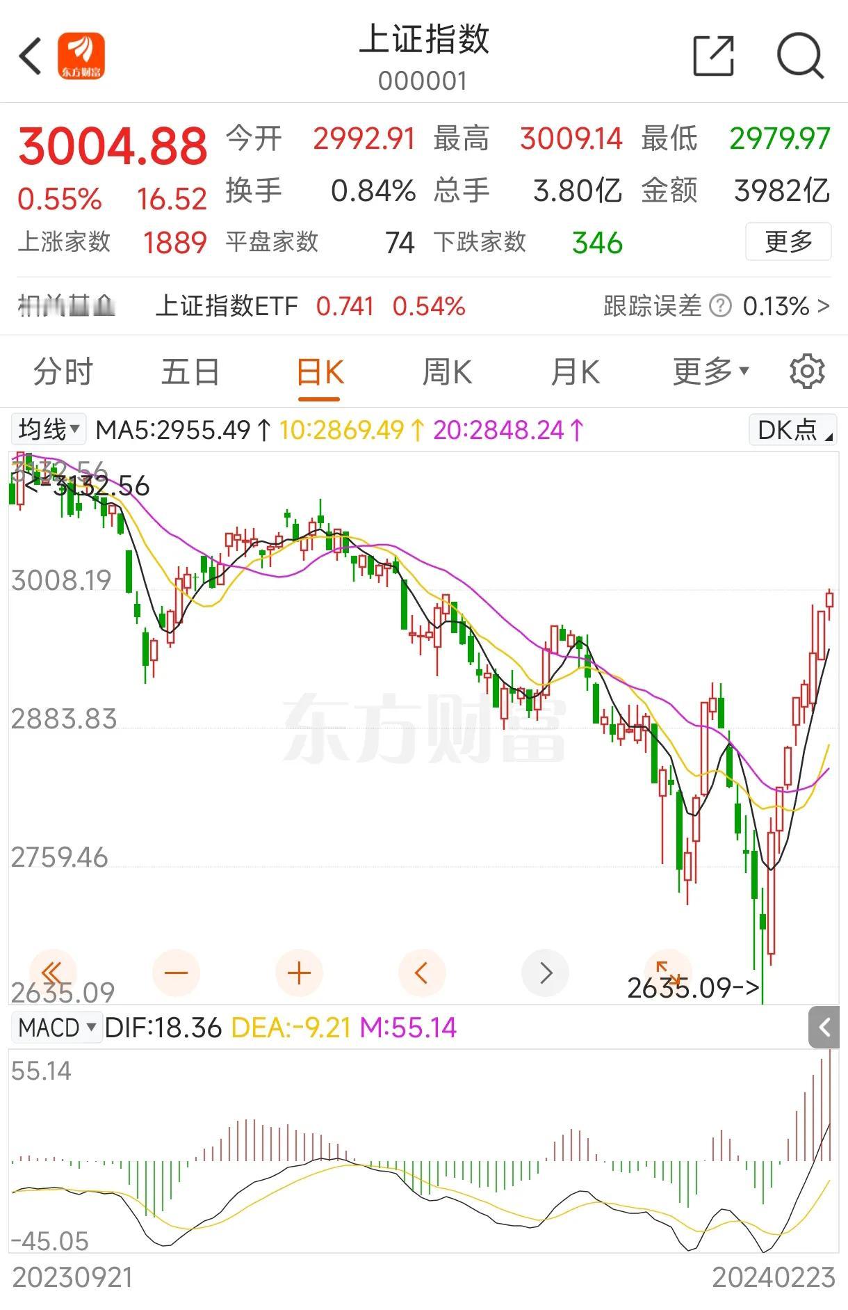 指数重回3000点，我的股票却留在了2800点，还是倒查十年吧，知道一下自己的钱