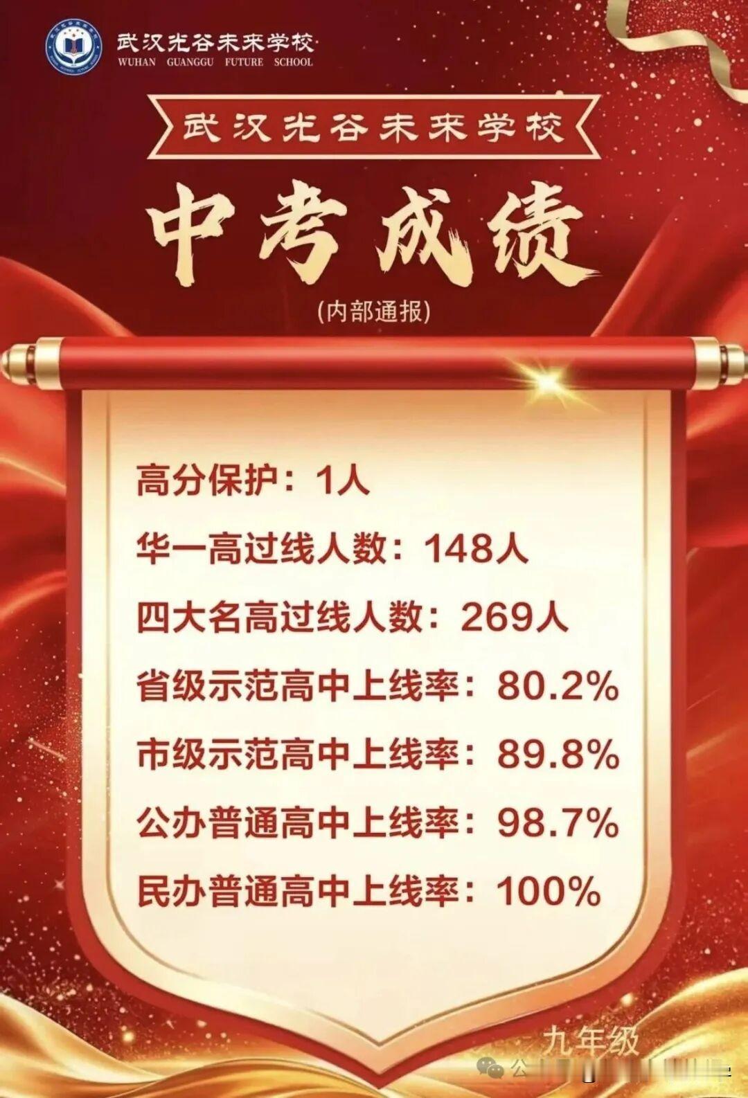2026武汉光谷未来学校中考喜报出炉
毫无疑问，光谷未来是武汉民办的顶流，
1个