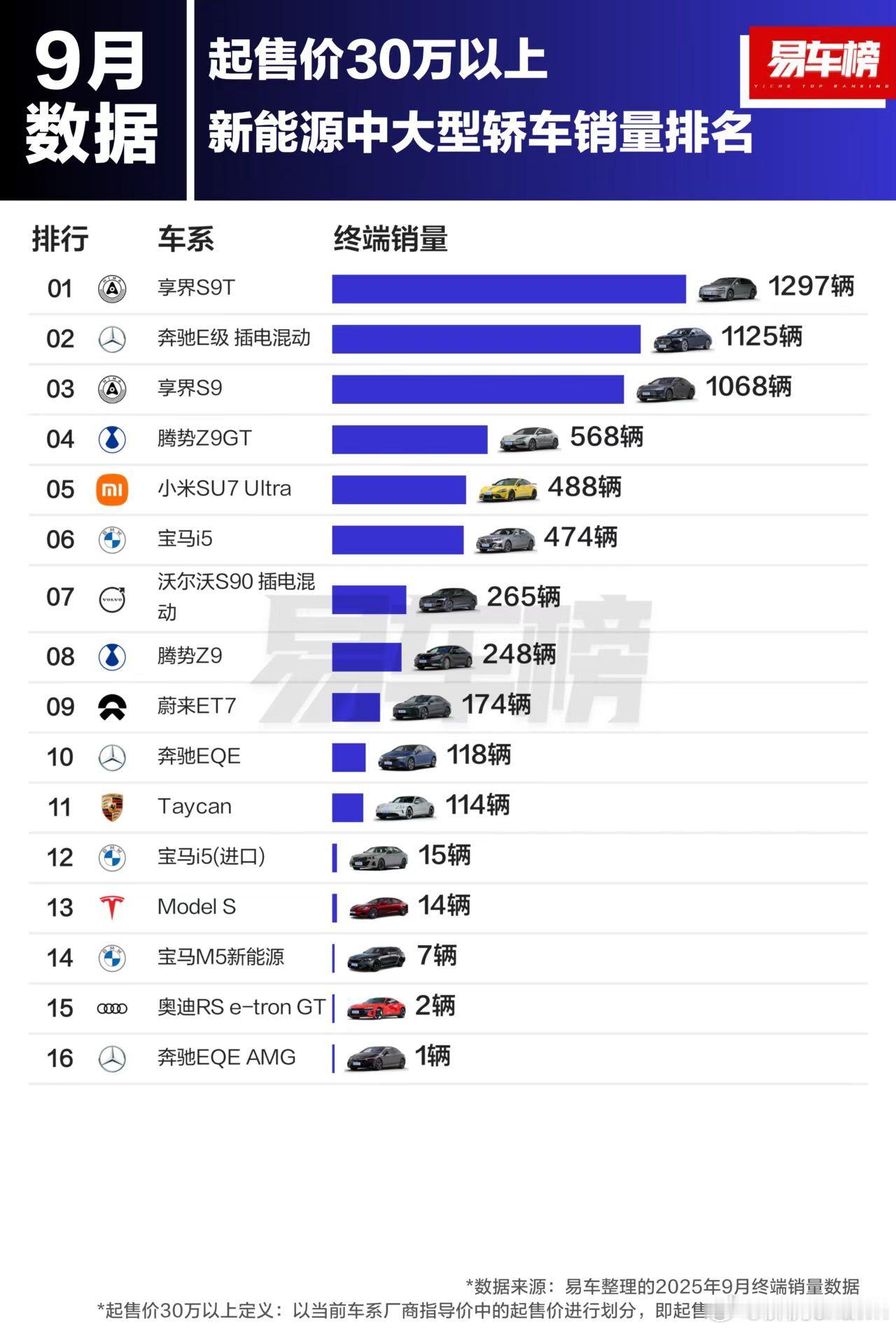 9月，30w以上新能源销量，S9T排第一了[并不简单]汽场全开 ​​​