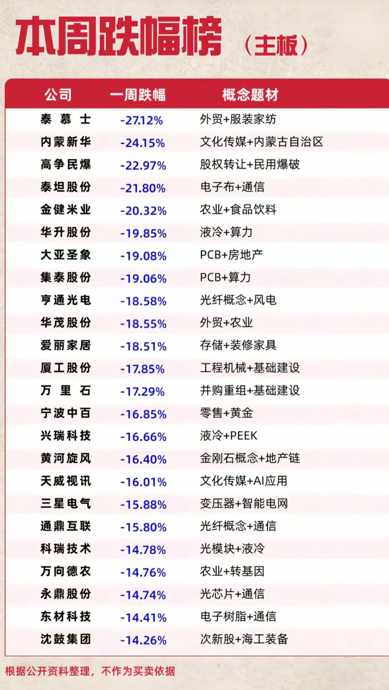 本周主板跌幅榜曝光！多只个股一周跌超20%，这些方向千万别乱抄底
 
本周行情收