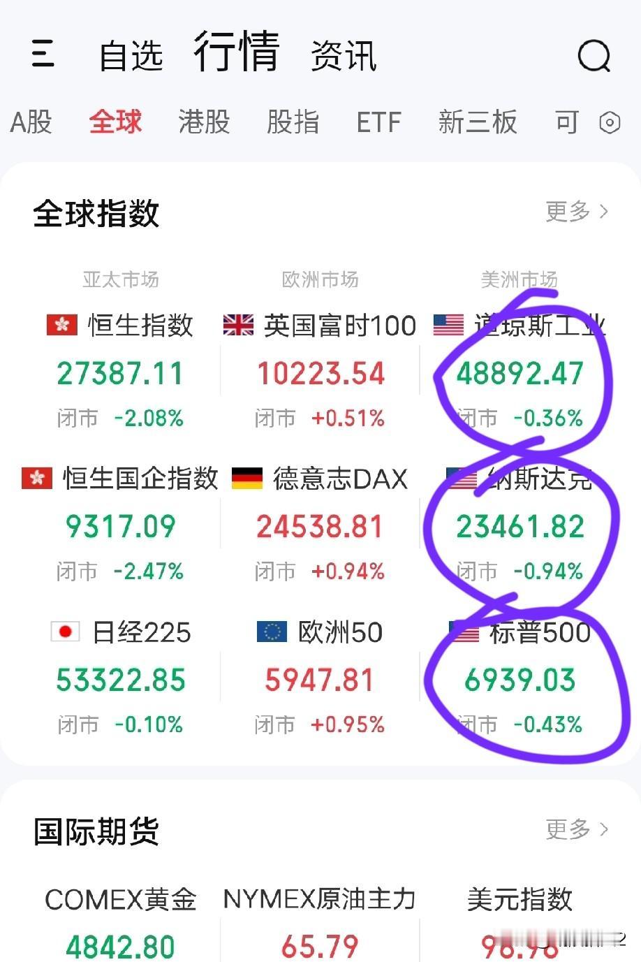 隔夜（1月30日）美股市场的重点不在于三大指数全线下跌（图1），而是金银价格的A