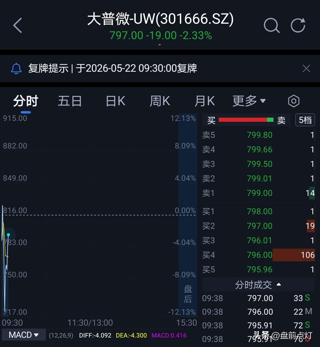 昨晚有粉丝留言，预测大普微开盘走势。
大普微开盘，快速下探到12%左右，随即快速