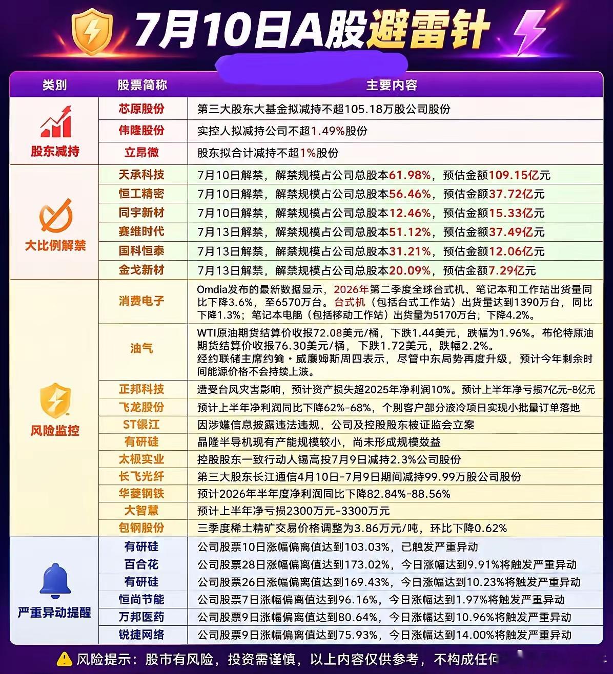 7月10日A股晚间避雷汇总，这些风险个股提前规避每日晚间风险公告整理完毕，包含股