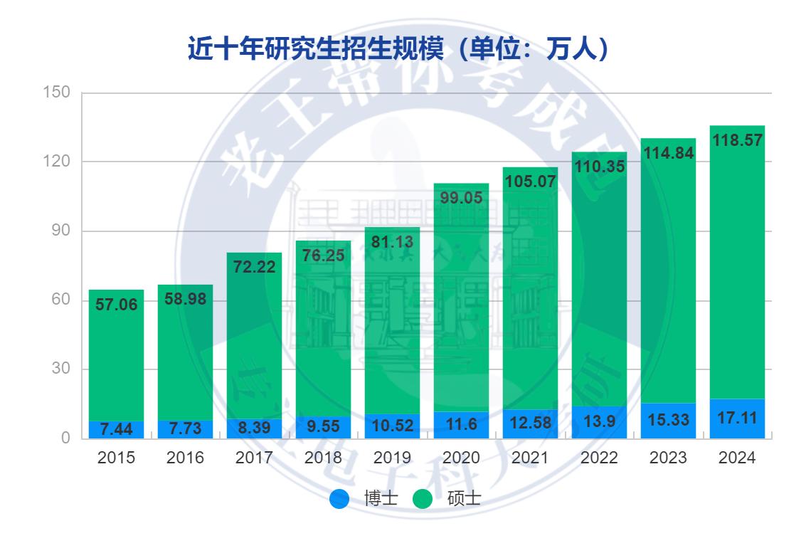 教育部发布2024教育统计公报！硕士研究生数量激增，学历面临贬值，普通考生如何破