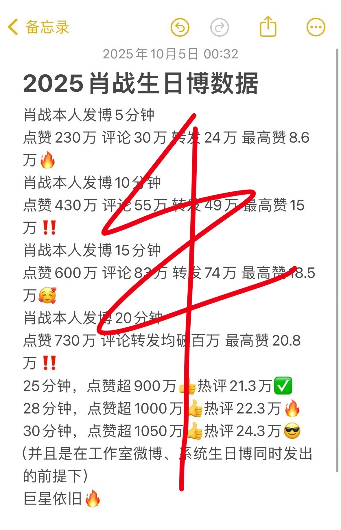 2025肖战生日博数据—肖战本人发博：·5分钟：👍230万 🫙30万 🧱2