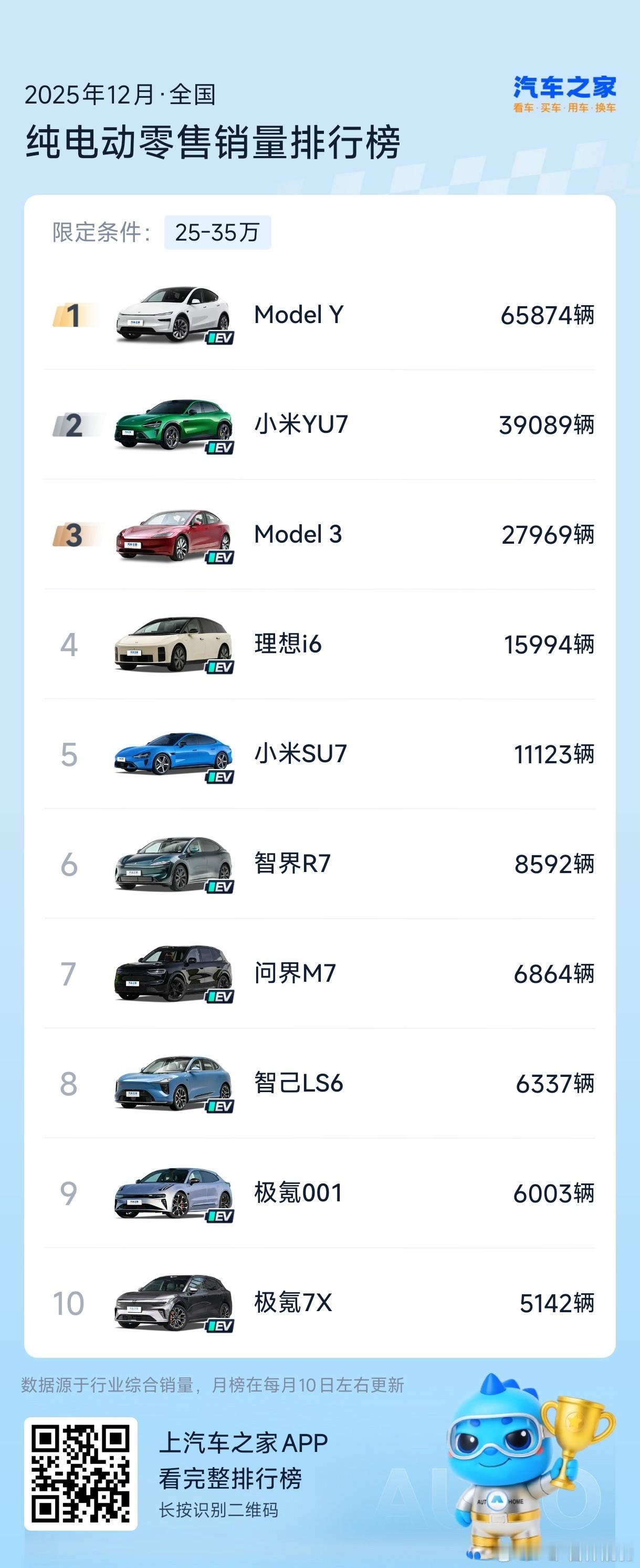 奥迪 e5 sportback 月销量接近2000啦拿了个25-35w合资品牌纯