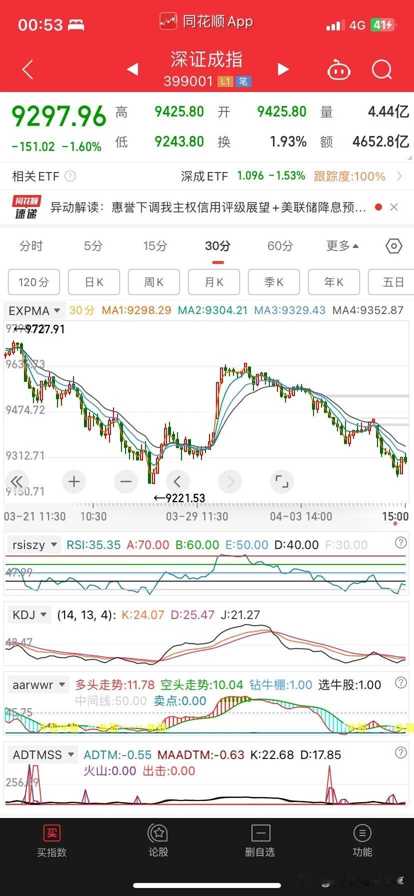 说一下什么时候回归股市。这一波的下跌是30分钟级别的，在深证和创业板没有在30分