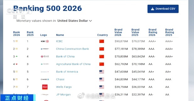 全球银行500强出炉工行、建行、中行、农行，占据榜单前四名