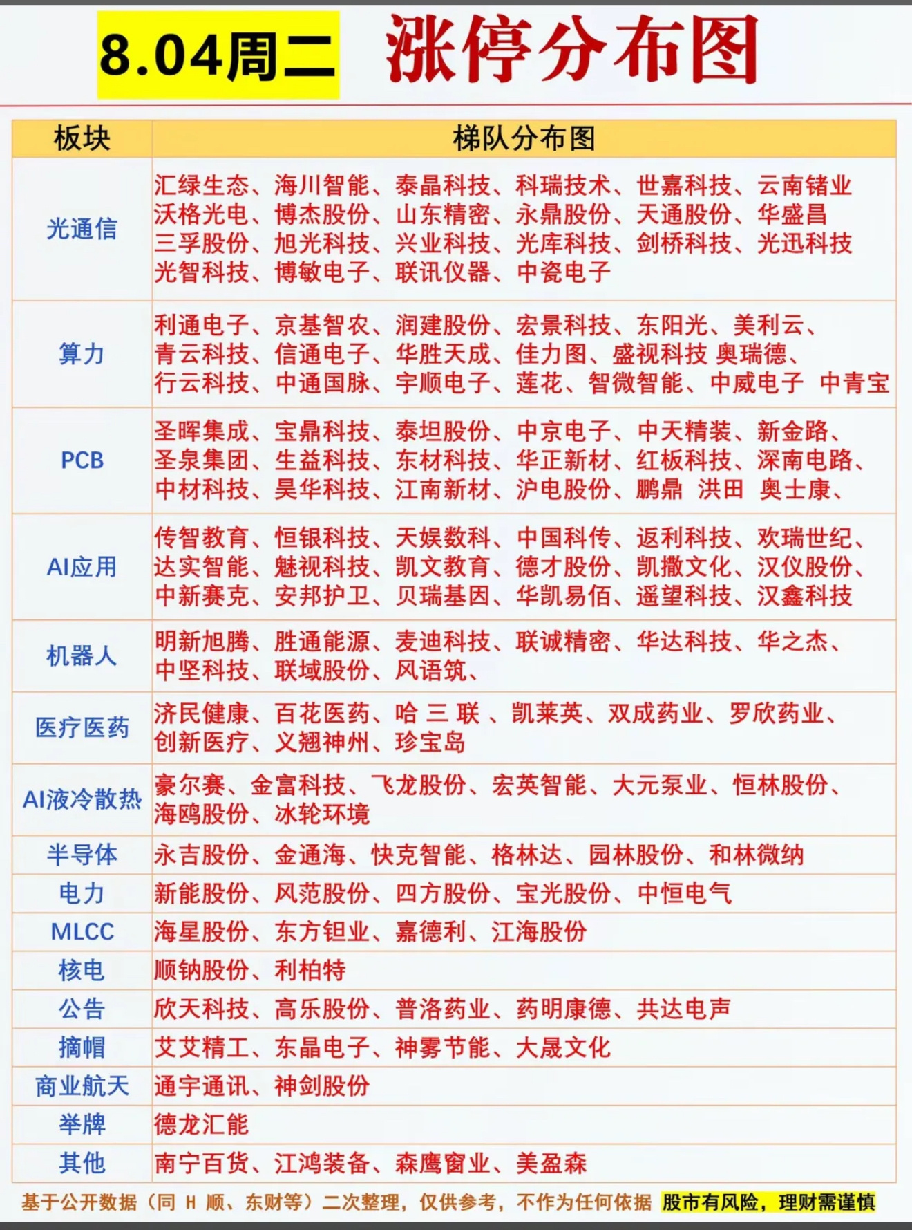 8.04涨停梯队大公开，光通信算力齐爆发！这波红红火火的行情，你盯上哪只潜力股啦