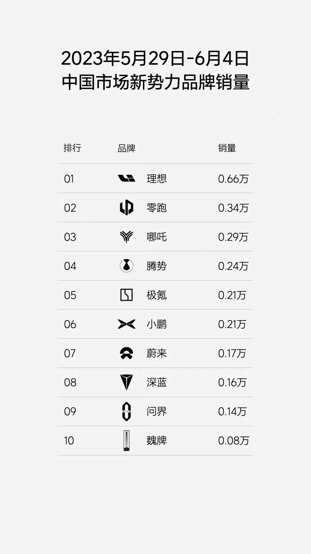上周新势力销量来了，理想汽车的位置意料之中，并且直言冲击 3 万辆的月销量目标。