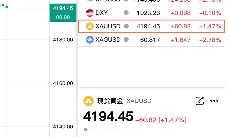 伦敦金走强上涨，
周五现货黄金
收盘于4194.45美元，
盘中一度重新突破四千