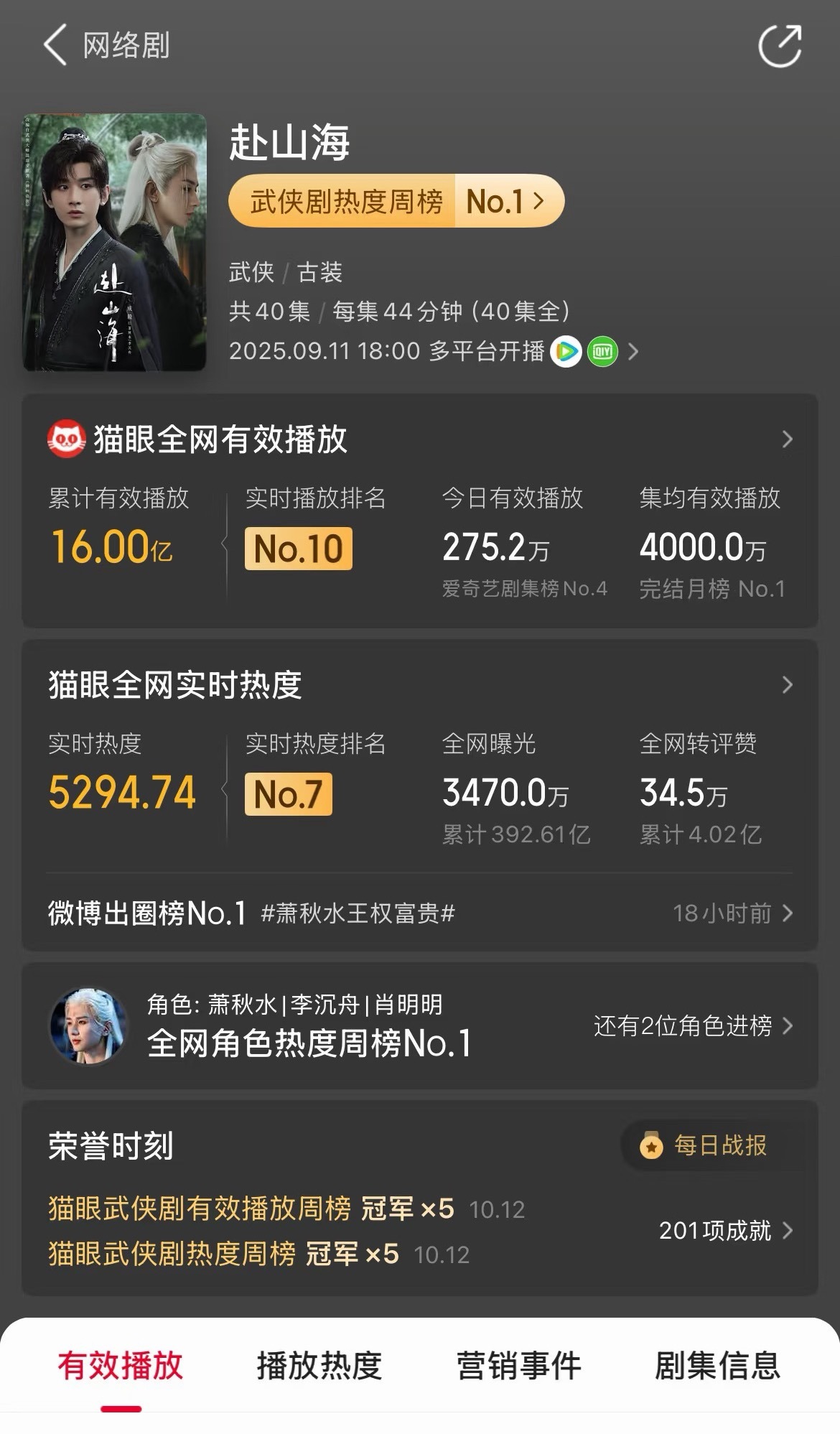 成毅赴山海全网有效播放破16亿 ​​​
