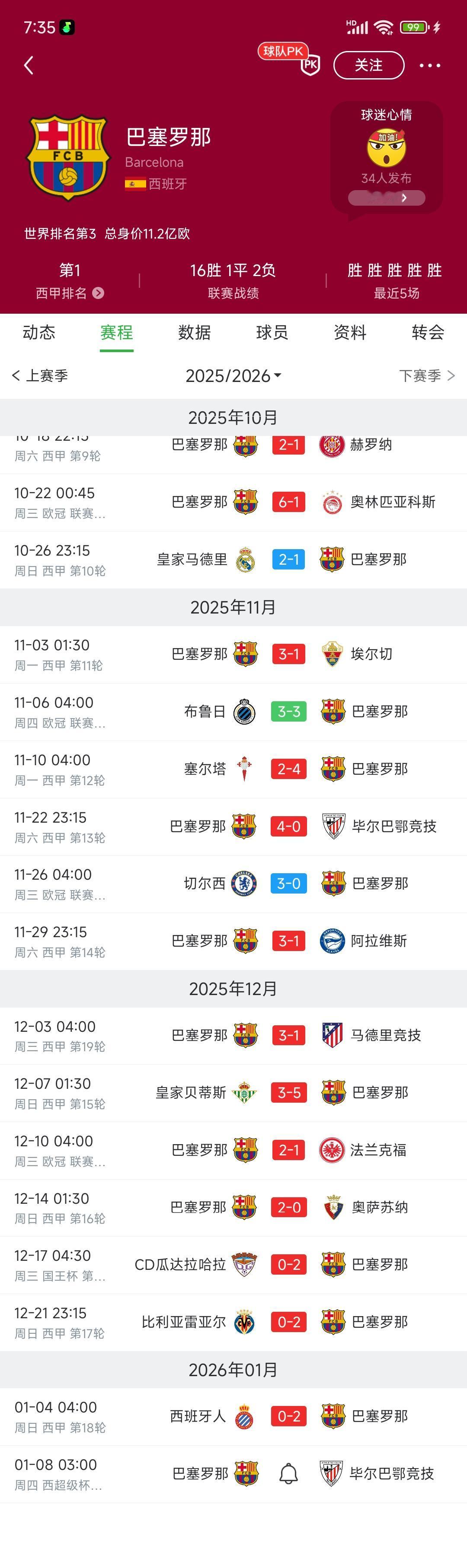 皇马今天在西甲5球大胜又如何，巴萨最近三个月全胜！

巴萨上一次输球是10月26