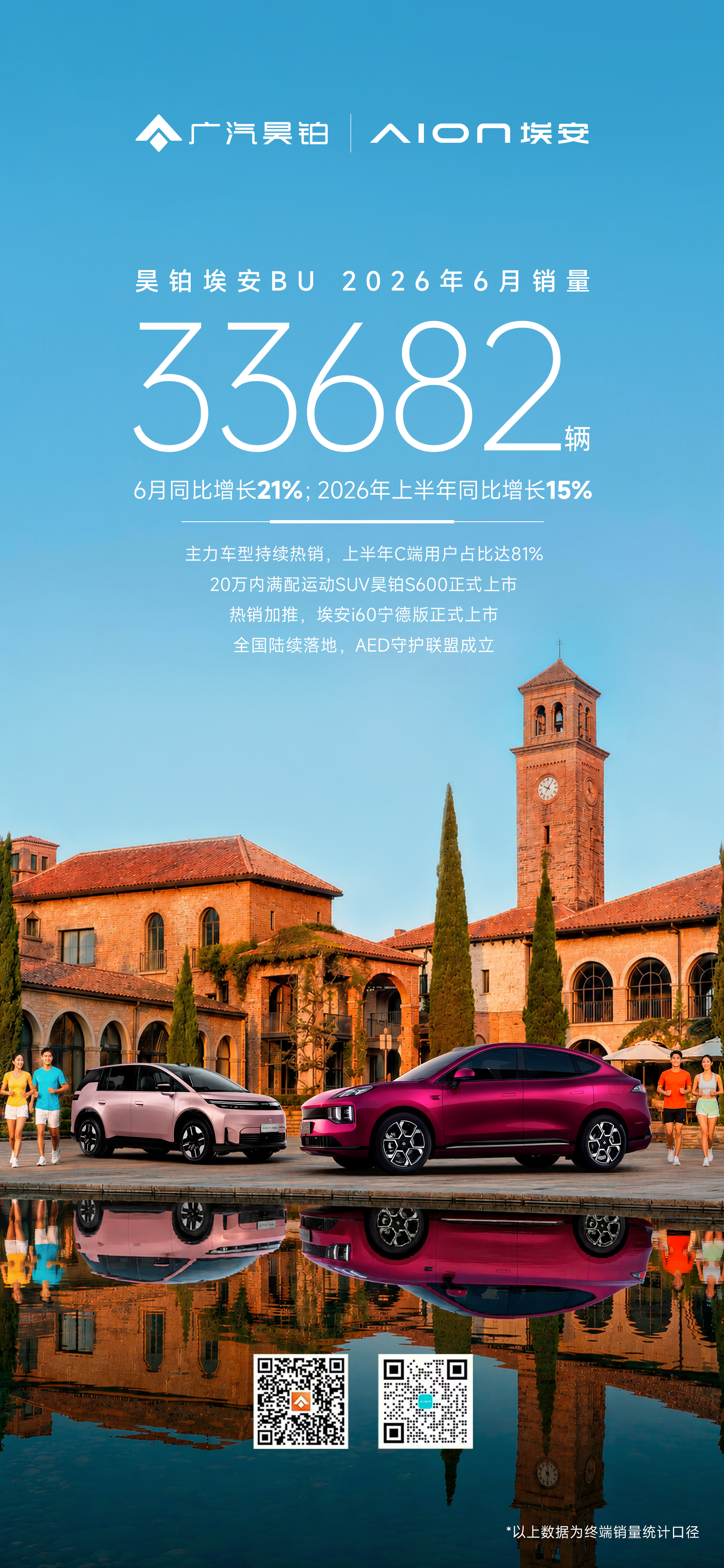 昊铂埃安6月销量33682辆，同比增长21%2026上半年逆势增长15%C端用户