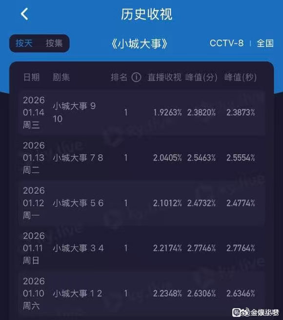 赵丽颖新剧《小城大事》酷云收视率五连降了这是几连扑了？ 