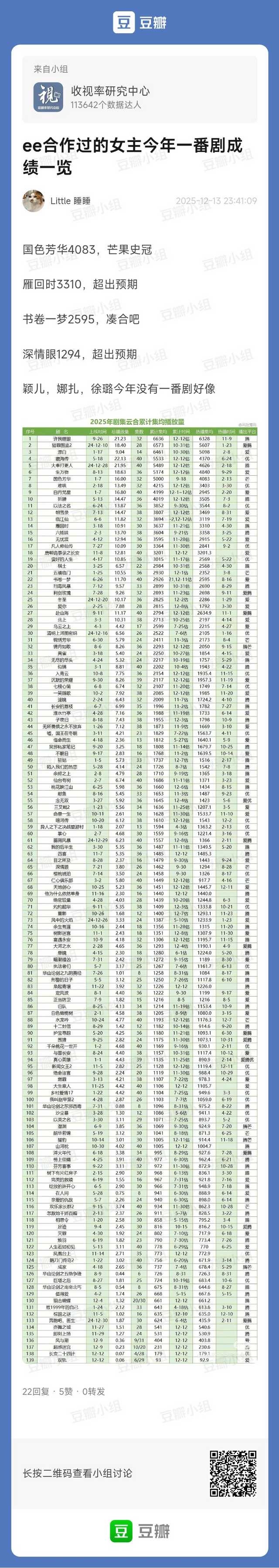 成毅合作过的女主，今年一番剧成绩一览 