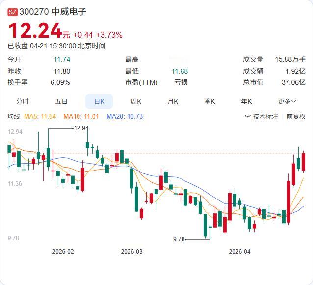 连续第四年亏损！

中威电子2025年年报正式出炉：营收1.69亿下滑7.43%