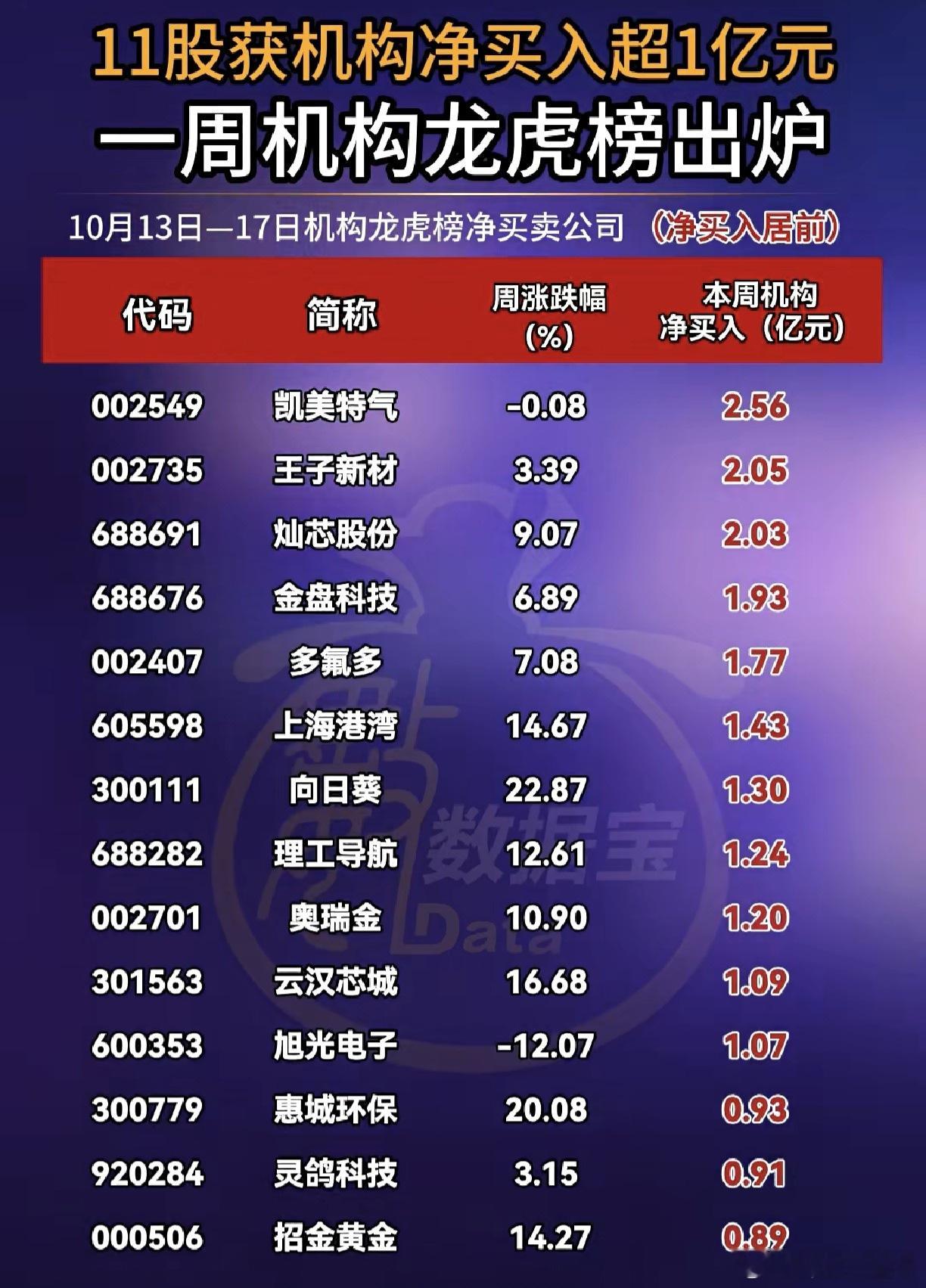 A股 本周，机构龙虎榜动向 ​​​