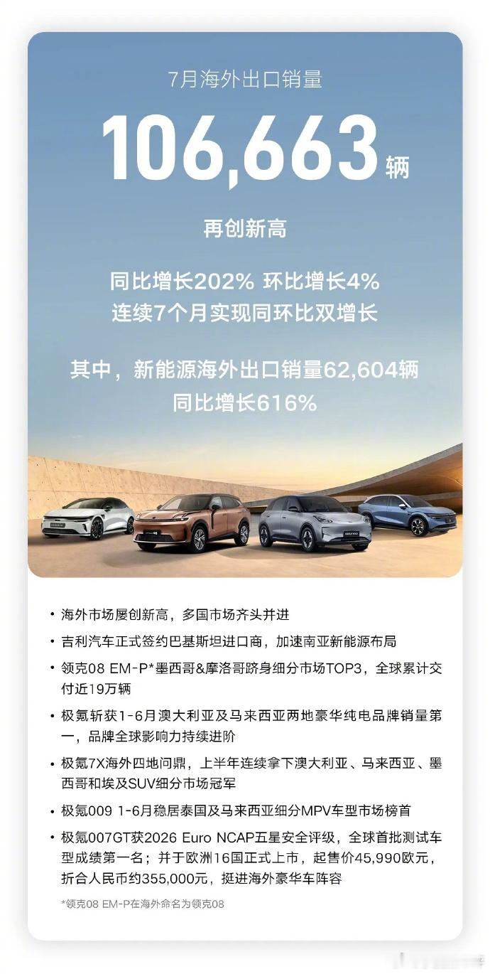 【吉利汽车 7 月销量超 25 万辆创同期新高，海外出口销量 10.7 万辆创单